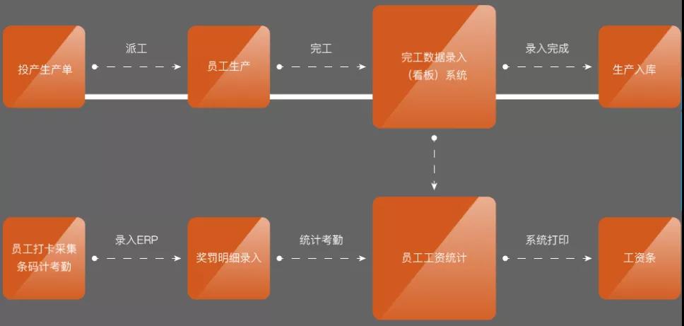 这项起源于日本的应用，完美衔接了生产工序流程