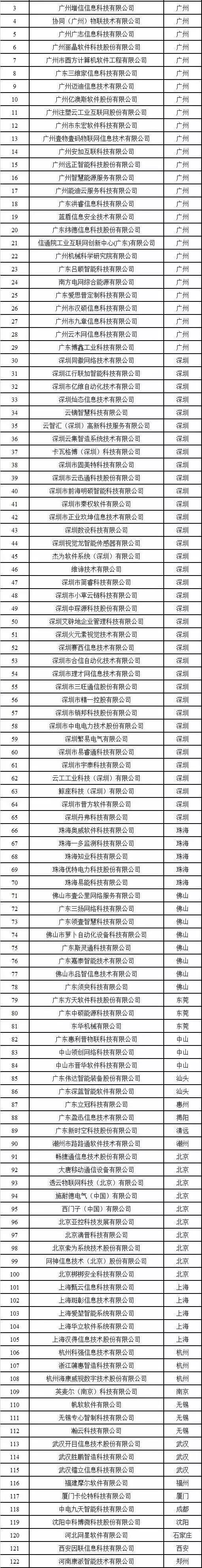 【企业快讯】热烈祝贺东信达成功入围广东省工业互联网产业生态供给资源池企业名单！