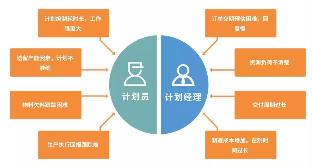 APS生产排程计划究竟“计划些什么”