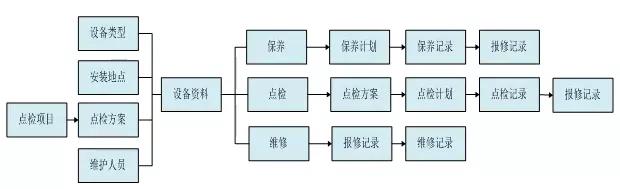 设备管理遇瓶颈？信息化是关键！