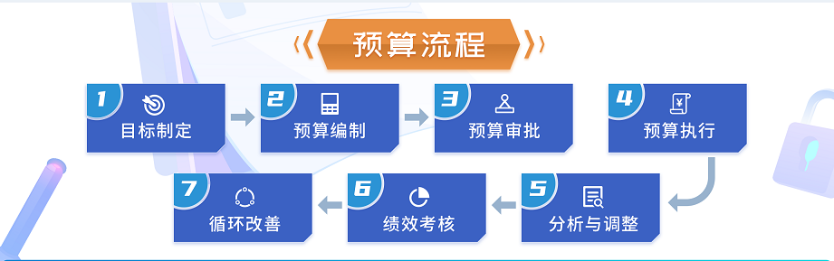 上接战略，下承绩效，全面预算如何给企业带来突破性成效？