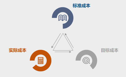 控制成本的最佳路径——做好成本核算！