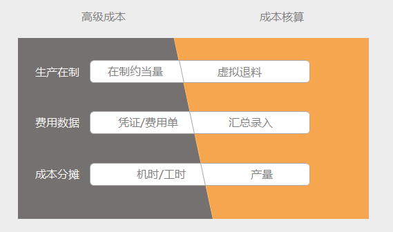 控制成本的最佳路径——做好成本核算！