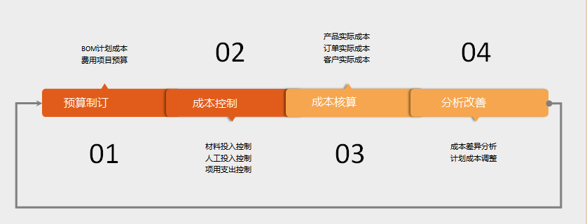 控制成本的最佳路径——做好成本核算！